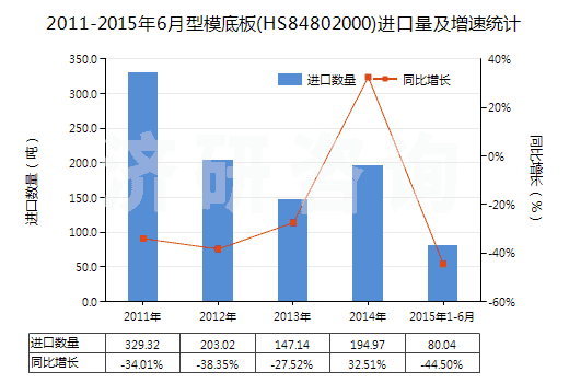 2011-2015年6月型模底板(HS84802000)進(jìn)口量及增速統(tǒng)計(jì)
